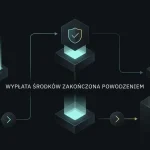 Neutralny schemat etapów wypłaty od zlecenia przez kontrolę warunków do realizacji płatności